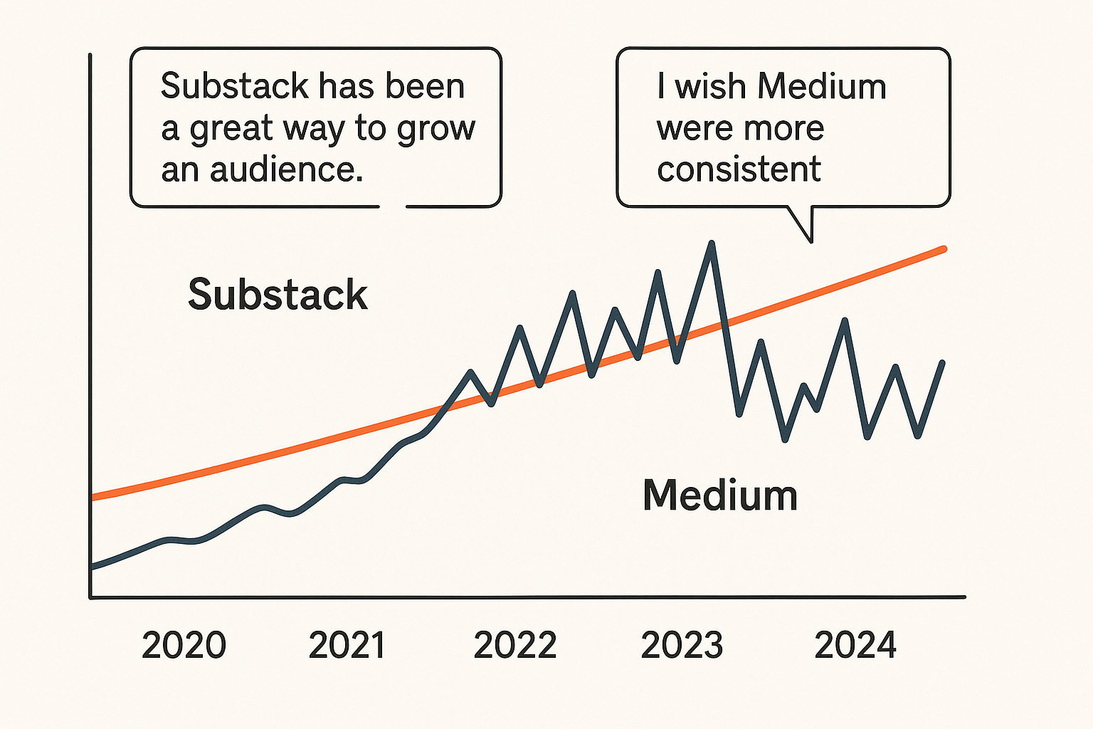 A chart comparing the growth curves of Substack (steady upward line) and Medium (spiky, volatile line) with user testimonials.
