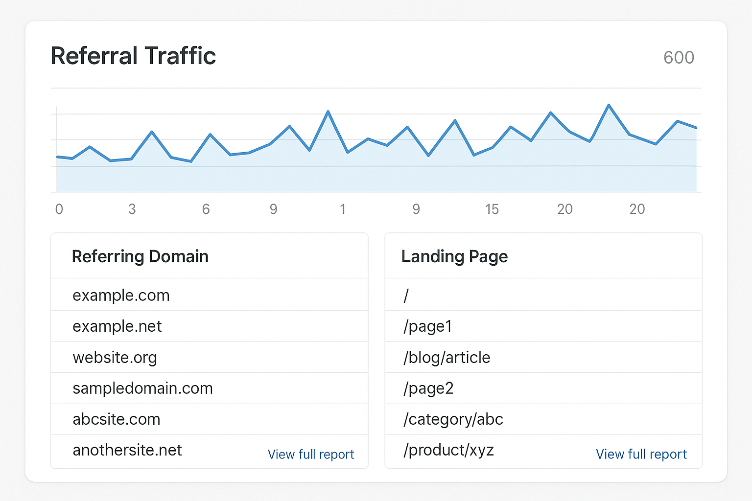 A dashboard view of referral traffic in Google Analytics, showing referring domains and landing pages