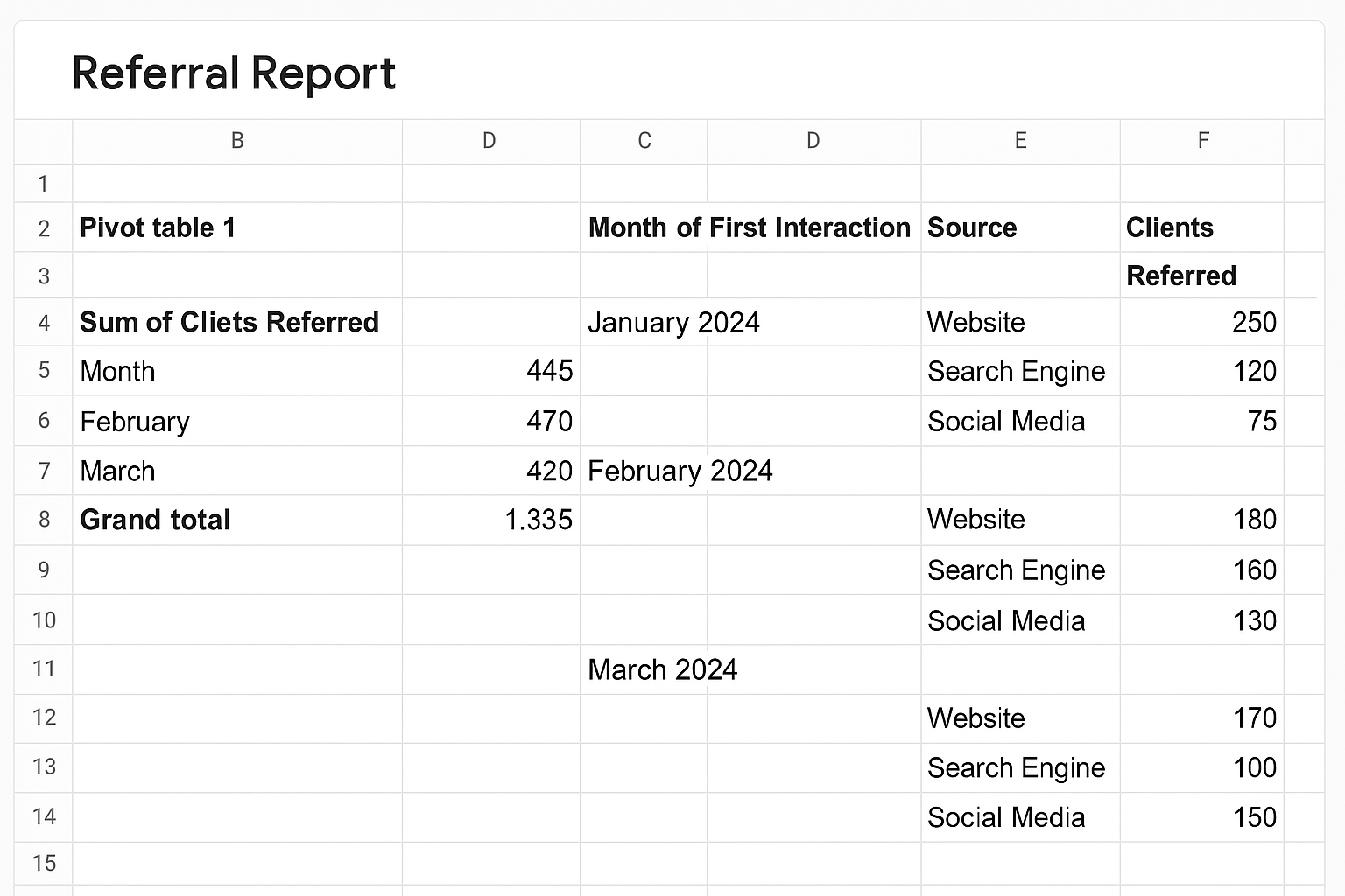 A CSV export of referral report opened in Google Sheets with pivot table analysis