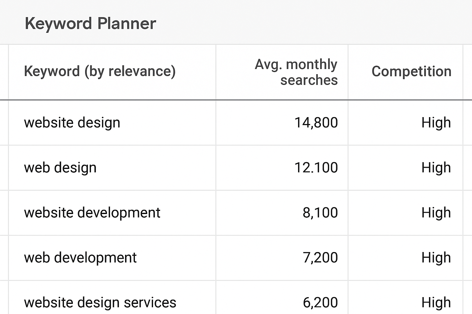 Keyword planner screenshot with local search volumes and competition metrics