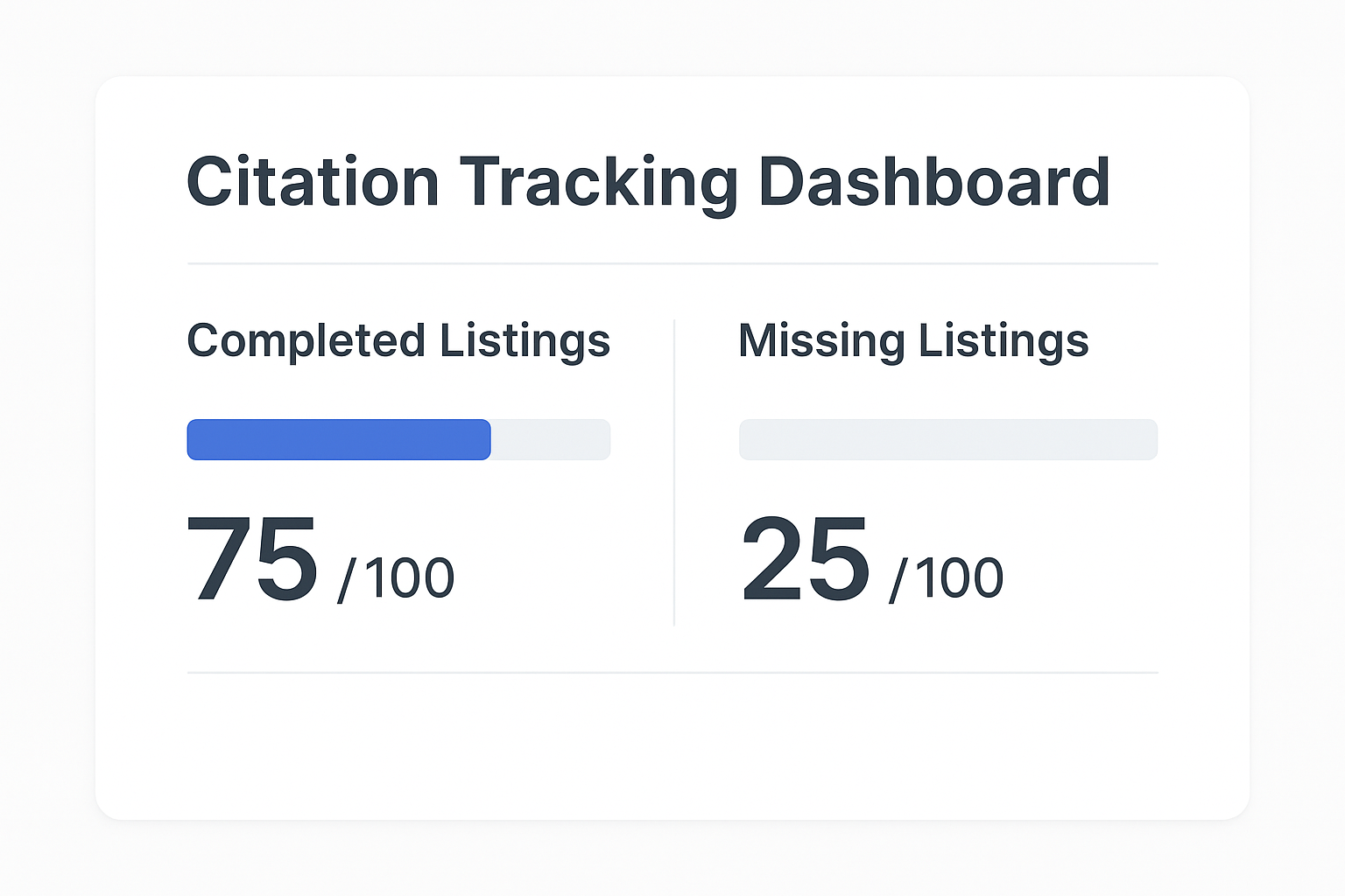 Citation tracking dashboard showing completed and missing listings