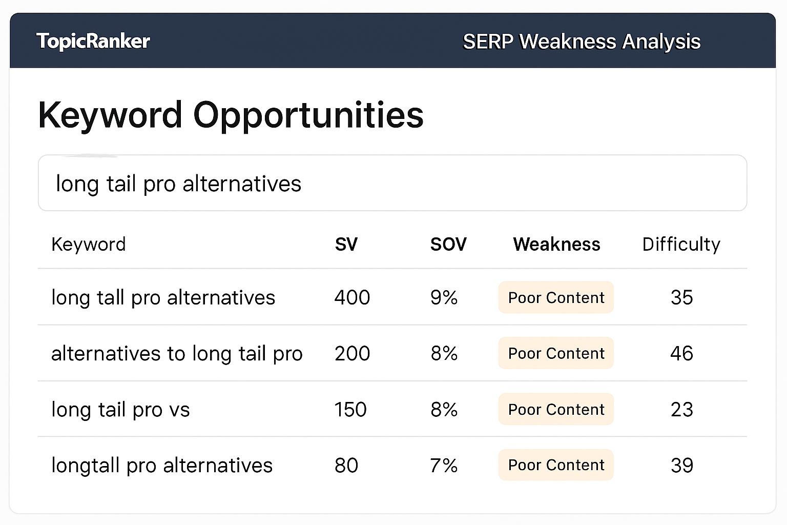 Screenshot placeholder of TopicRanker's SERP weakness analysis dashboard showing keyword opportunities. Alt: TopicRanker keyword research dashboard highlighting long tail pro alternatives.