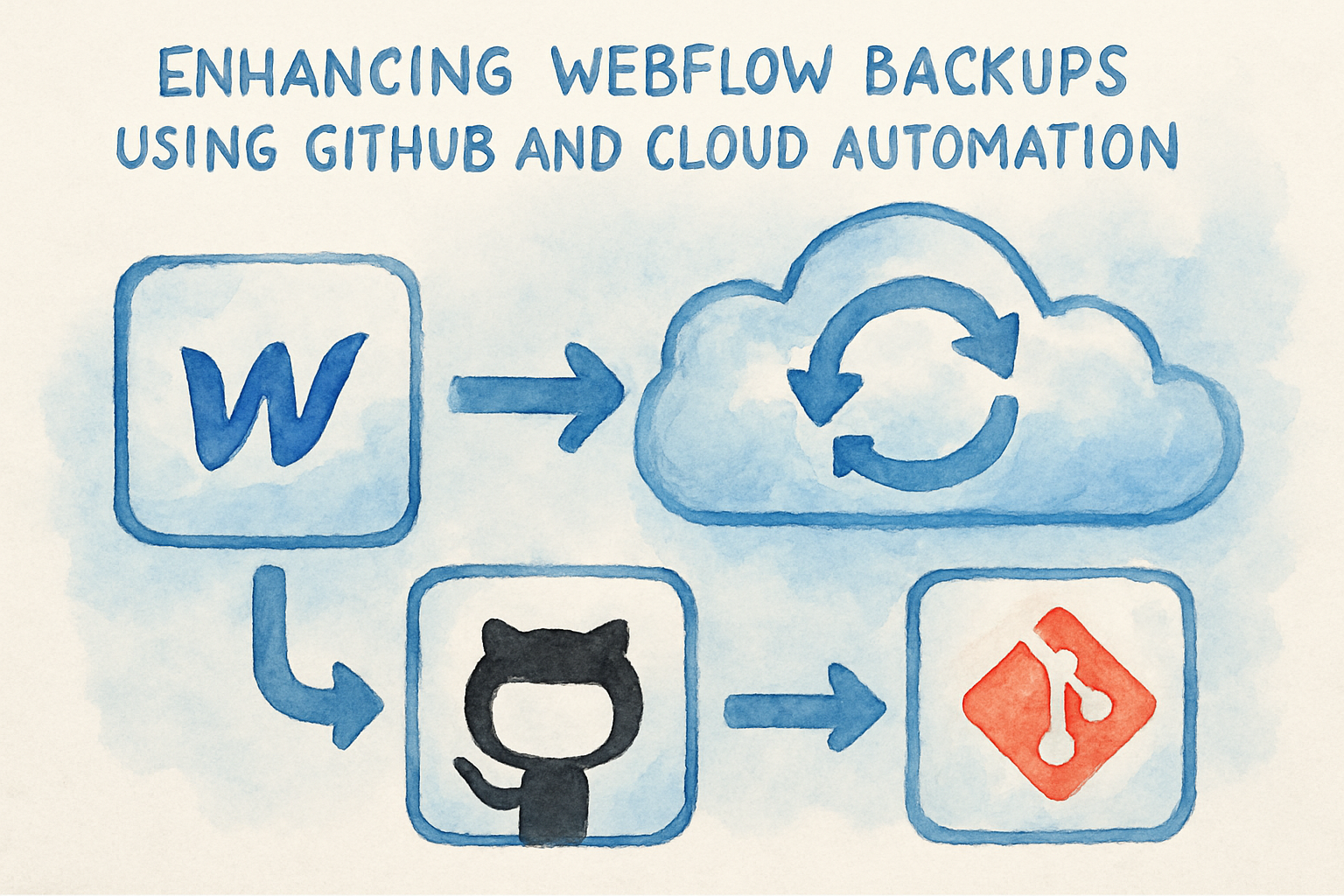 Concept art showing Webflow backed up to cloud services and GitHub repos. Alt: Enhancing webflow backups using GitHub and cloud automation