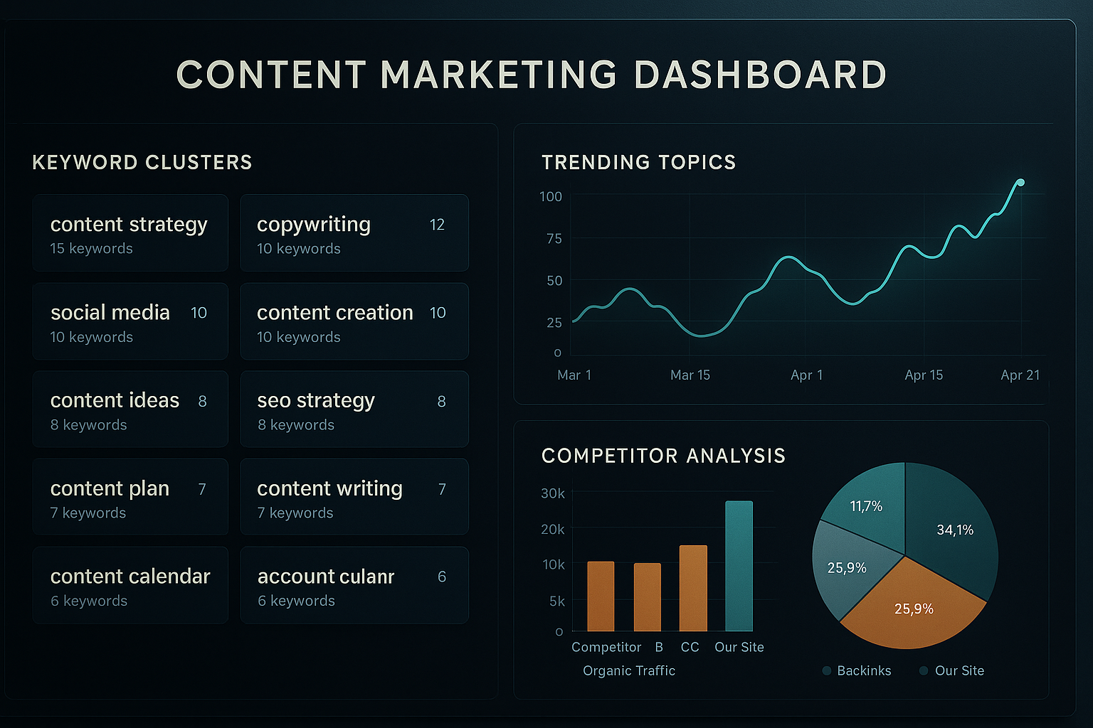 Content marketing dashboard showing keyword clusters, trending topics, and competitor analysis charts.