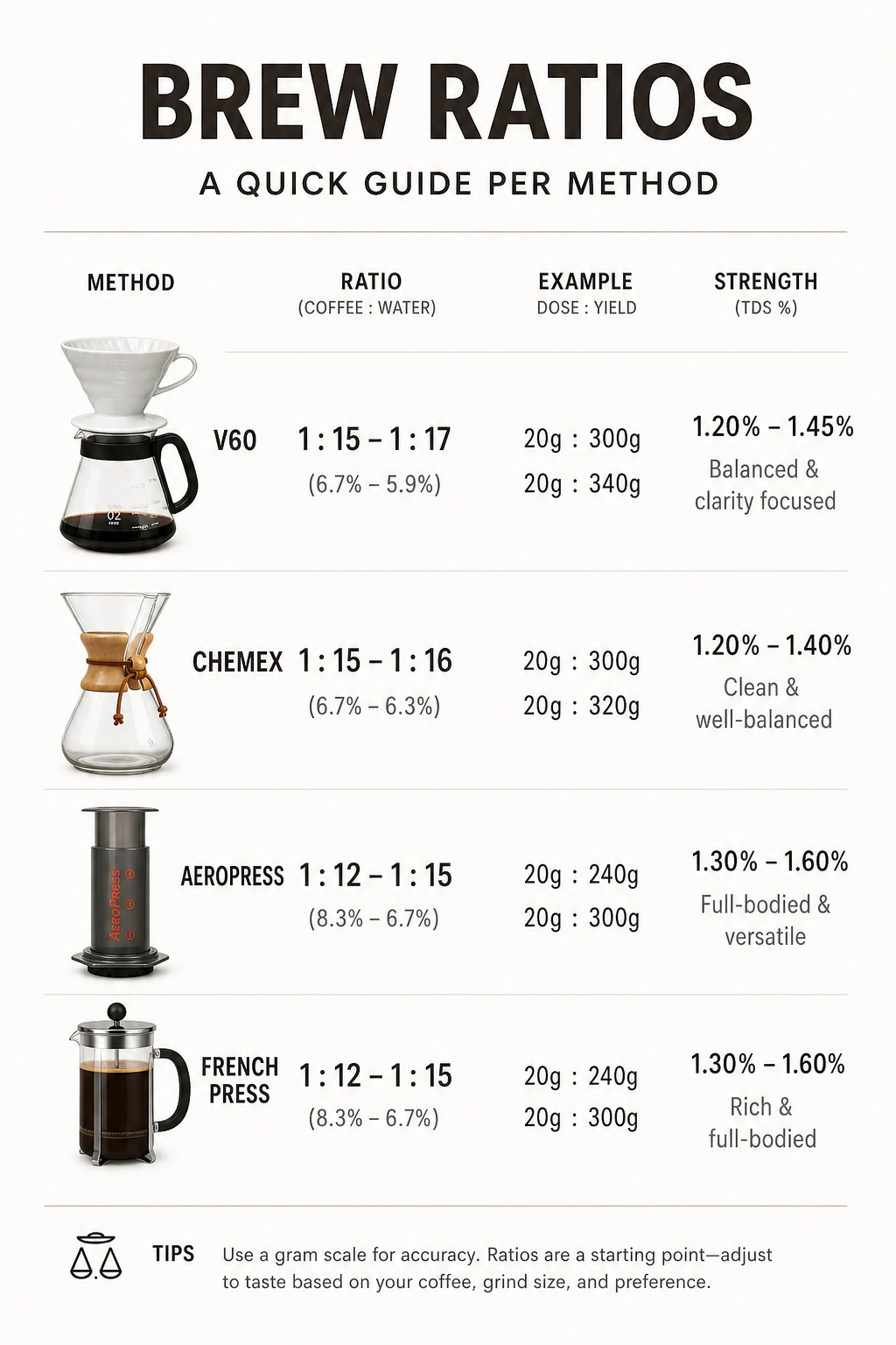 A realistic infographic showing brew ratios per method with simple icons for V60, Chemex, AeroPress, French Press. Alt: brew-ratio-infographic