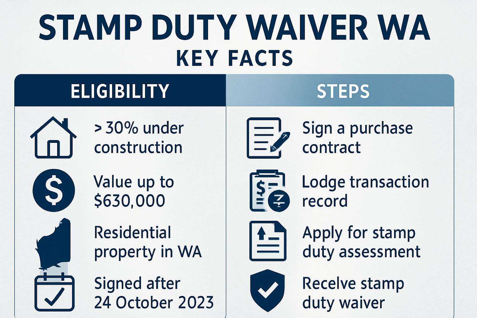 An infographic summarizing the key facts of the stamp duty waiver WA, including eligibility and steps. Alt: Infographic on stamp duty waiver WA eligibility and steps.