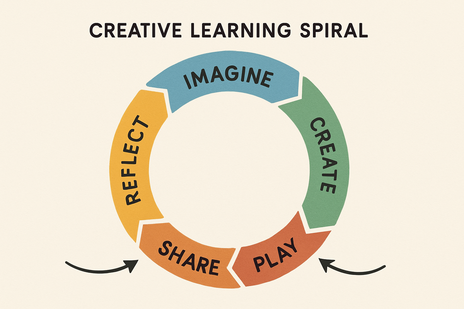 Diagram of the creative learning spiral showing the stages imagine, create, play, share, reflect in a circle. Alt: Creative learning spiral stages diagram illustrating a continuous creativity process.