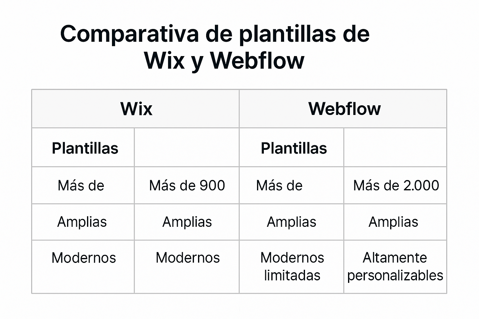 Comparativa de plantillas de Wix y Webflow en un gráfico