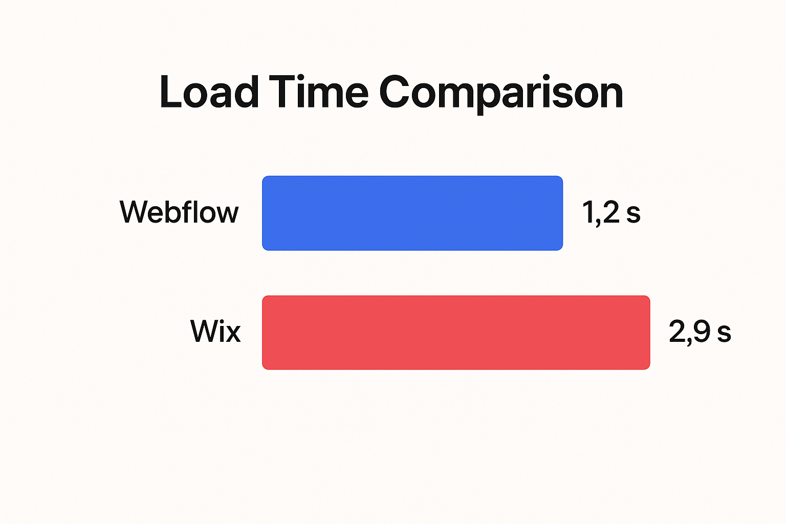 Gráfico comparativo de velocidad de carga entre Webflow y Wix