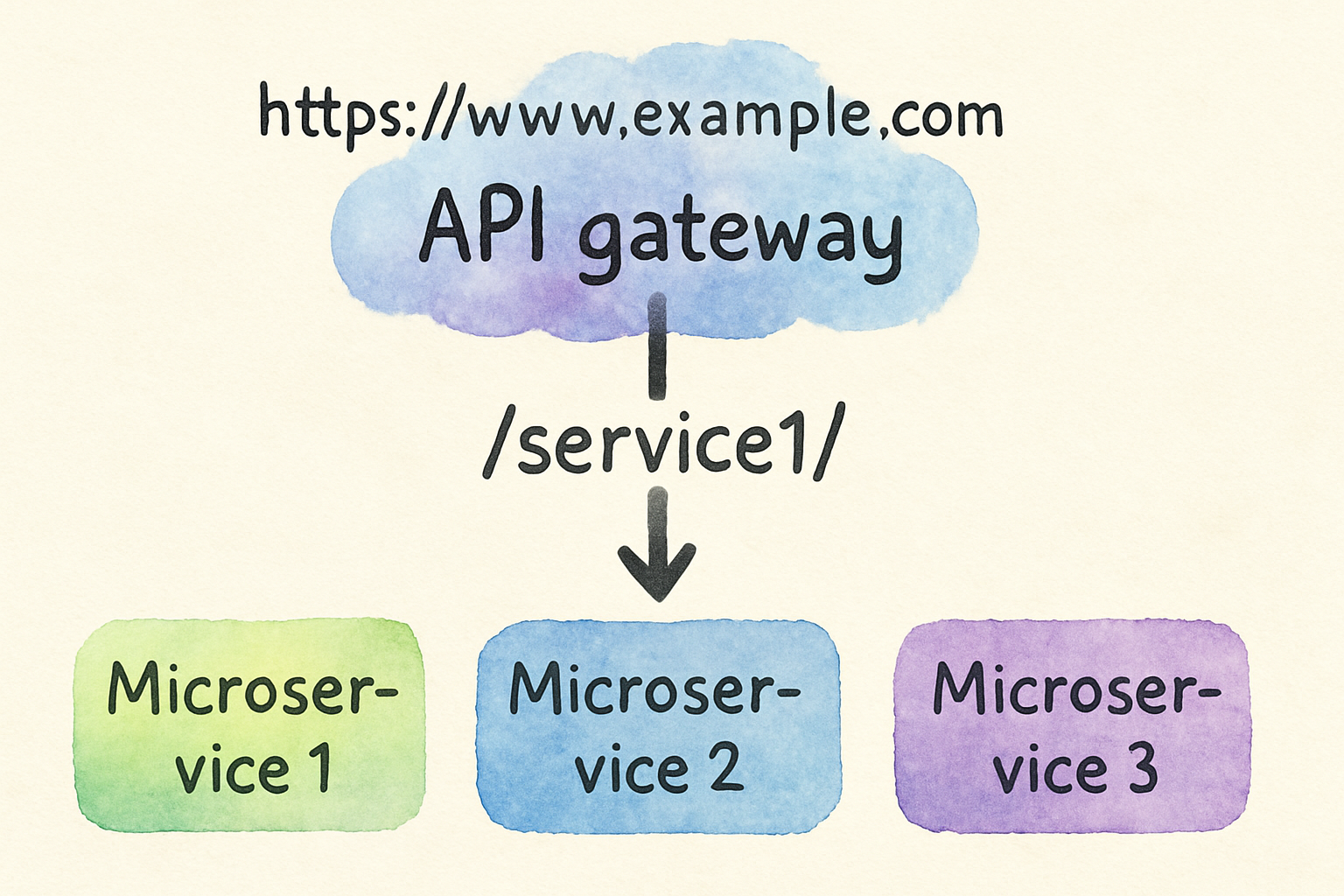 Diagram showing URL prefix routing traffic to different microservices in an API gateway. Alt: URL prefix in API routing for microservices.