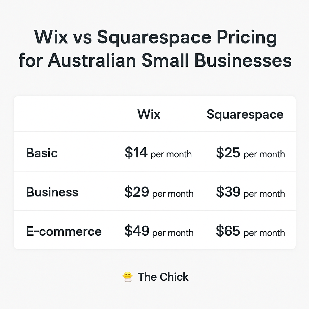 A side‑by‑side price table comparison between Wix and Squarespace, showing monthly fees for basic, business, and e‑commerce plans. Alt: Wix vs Squarespace pricing comparison for Australian small businesses.