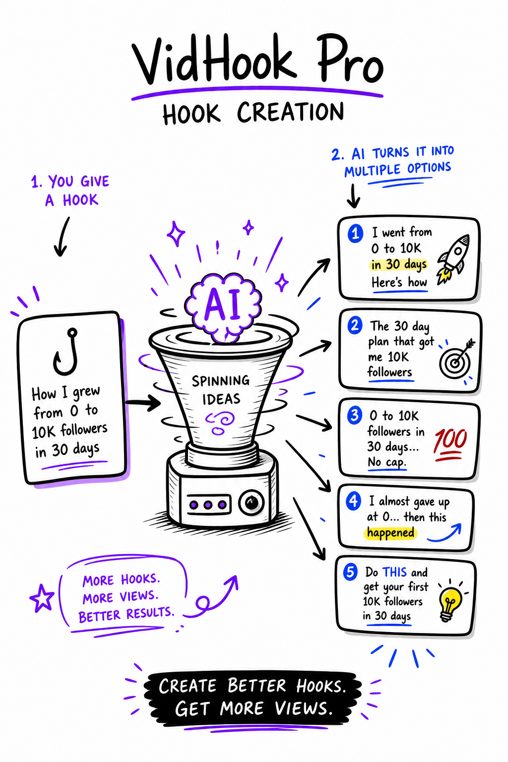 A doodle‑style prompt showing a hook being spun into multiple options by AI. Alt: VidHook Pro hook creation doodle.