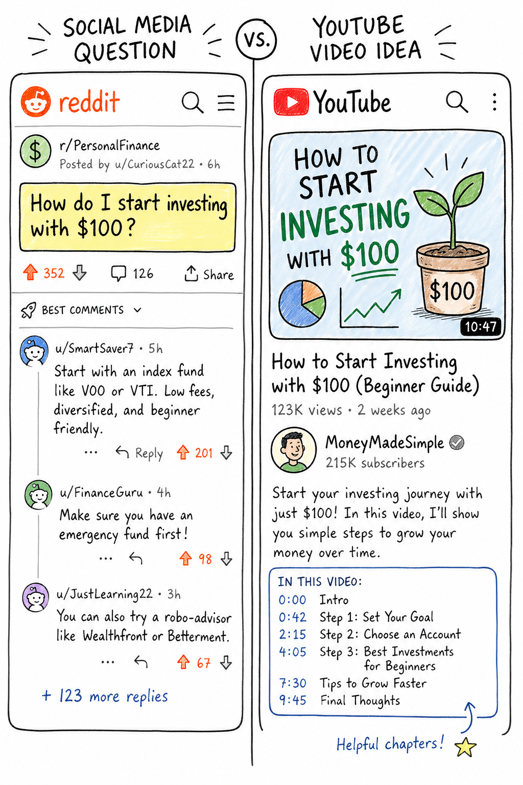 A split illustration: on the left, a Reddit thread with a highlighted question; on the right, a YouTube video thumbnail with the same topic. Doodle style. Alt: Compare a social media question to a YouTube video idea.