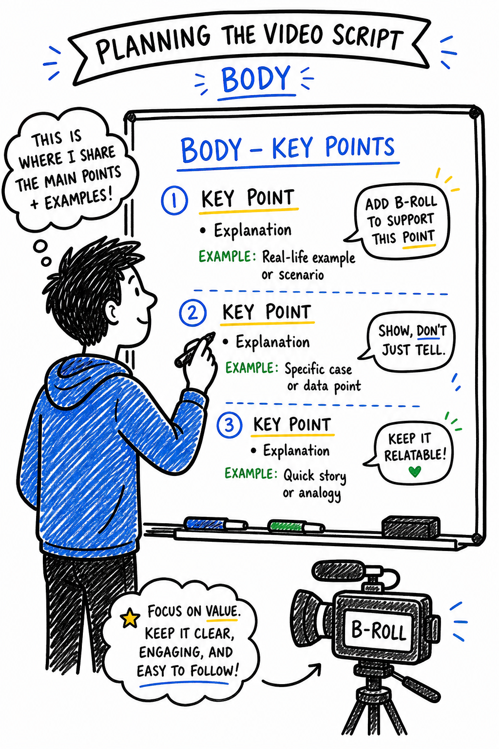 A doodle-style illustration of a person writing on a whiteboard with bullet points, speech bubbles, and a 'B-Roll' camera icon. Alt: Visual of planning a video script body with key points and examples.