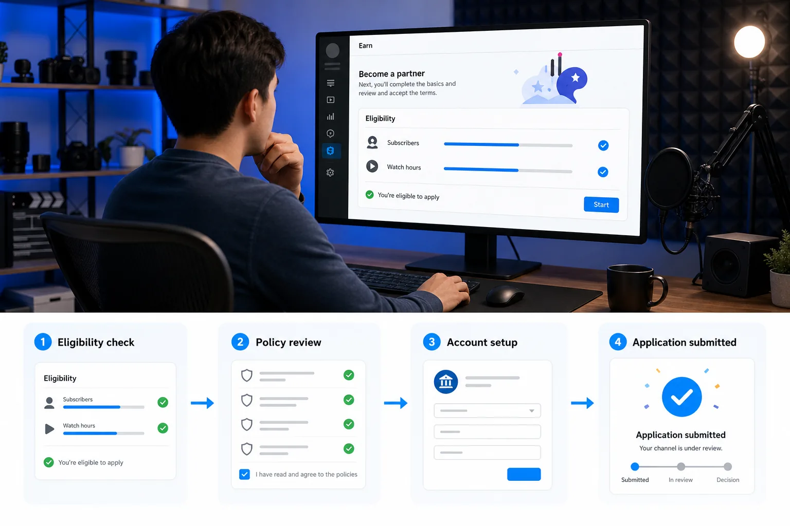 YouTube monetization application flow from eligibility check to channel review.